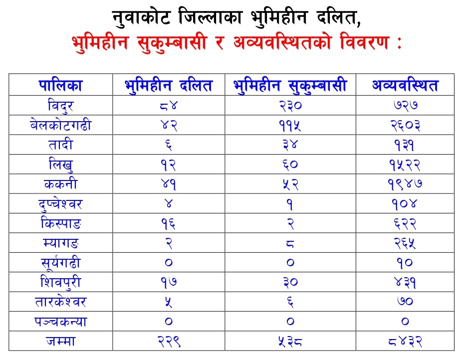 जग्गा वितरण अनिश्चित नुवाकोटमा नौ हजार सुकुम्बासी