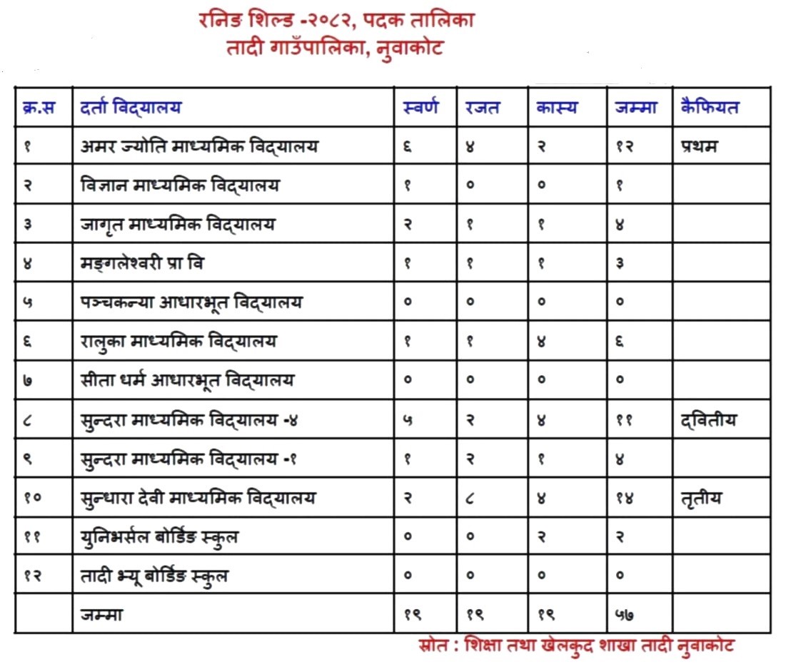 तादी गाउँपालिकास्तरीय राष्ट्रपति रनिङ सिल्डमा अमरज्योति पहिलो