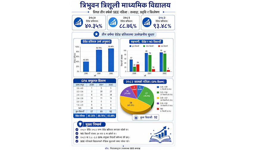 फर्काउँदै छ ऐतिहासिक त्रित्रि माविले सामुदायिक विद्यालयप्रतिको भरोसा