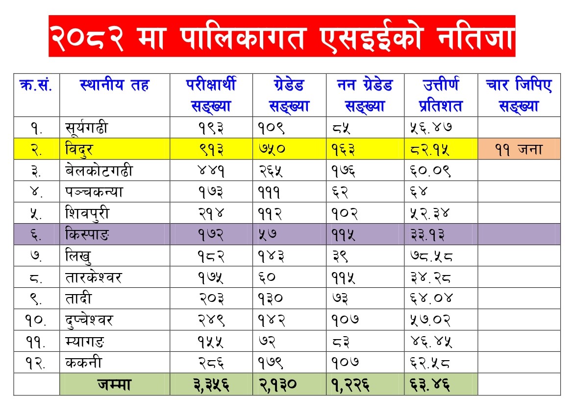 माध्यमिक शिक्षा परीक्षा नतिजा सुधारोन्मुख