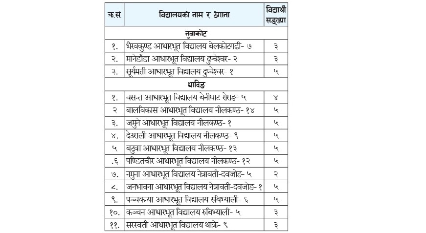 धादिङका ११ र नुवाकोटका ३ विद्यालयलाई विद्यार्थीको खडेरी